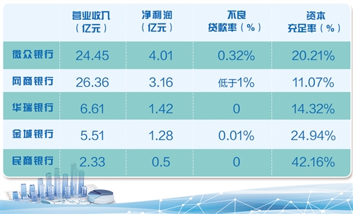 通過差異化競爭，首批試點的5家民營銀行運行良好，但在發(fā)展中也暴露出一些短板和不足，包括吸收公眾存款相對有限，同業(yè)融資在負(fù)債端占比較高，負(fù)債來源比較單一，融資成本高且更易受金融市場波動影響等